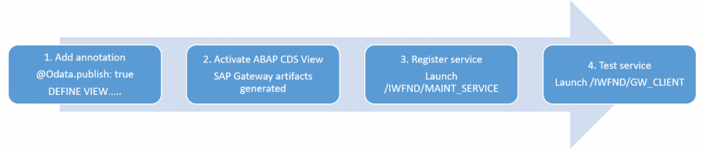 ABAP CDS View OData Exposure Process