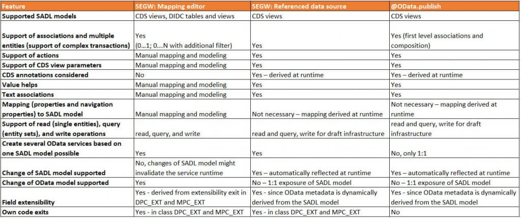 Compare Different Approaches in OData Service