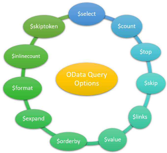 OData Query Options