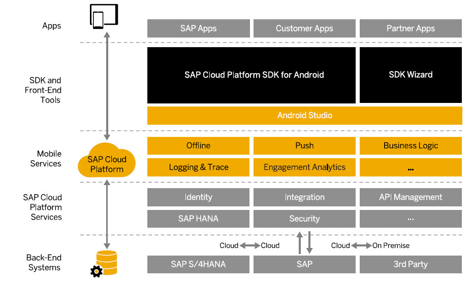 SAP Cloud SDK for Andriod Architecture