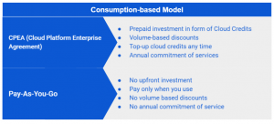 SAP BTP Consumption-based Commercial Model