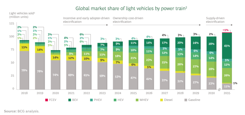 Electric Vehicles Sales Statistics