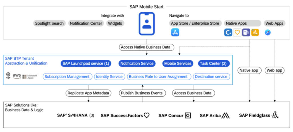 SAP Mobile Start Architecture