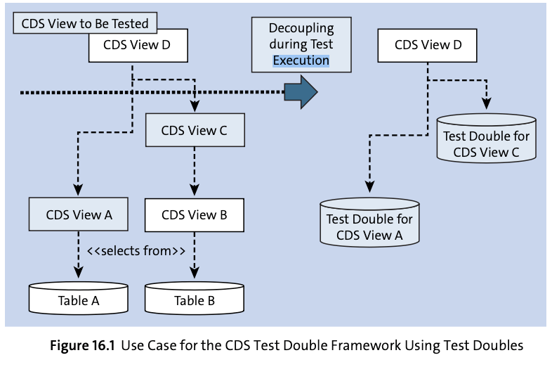 Use Case for the CDS Test Double Framework Using Test Doubles